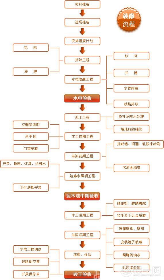 万家装饰施工流程